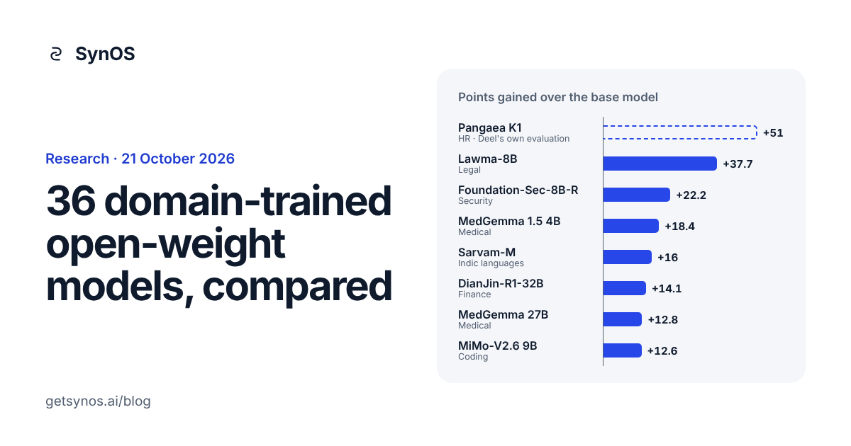 Bar chart of how many benchmark points domain training added over each model's base, led by Pangaea K1 and Lawma-8B