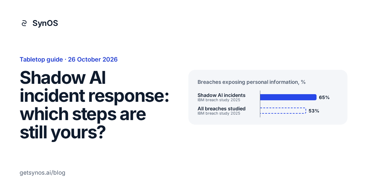 Bar chart: shadow AI incidents exposed personal information in 65% of cases, against 53% for all breaches in IBM's 2025 study.